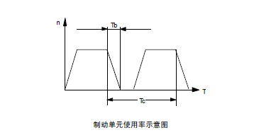 制動(dòng)單元使用率示意圖