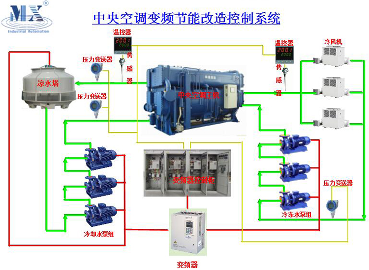 中央空調變頻節(jié)能制造控制系統(tǒng)